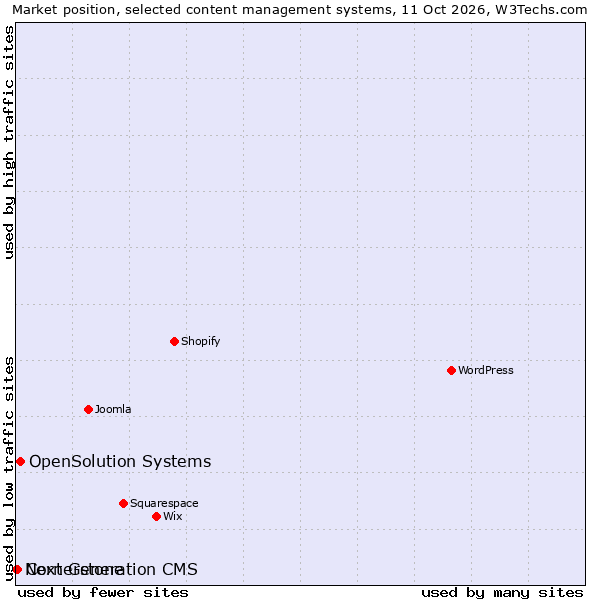 Market position of OpenSolution Systems vs. Cornerstone vs. Next Generation CMS