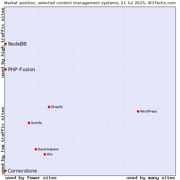 Market position of PHP-Fusion vs. NodeBB vs. Cornerstone