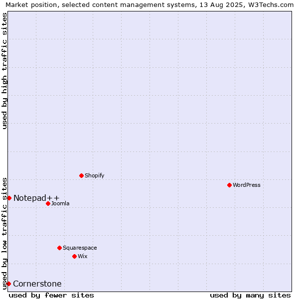 Market position of Notepad++ vs. Cornerstone