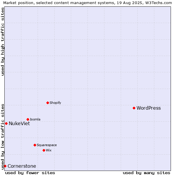 Market position of WordPress vs. NukeViet vs. Cornerstone