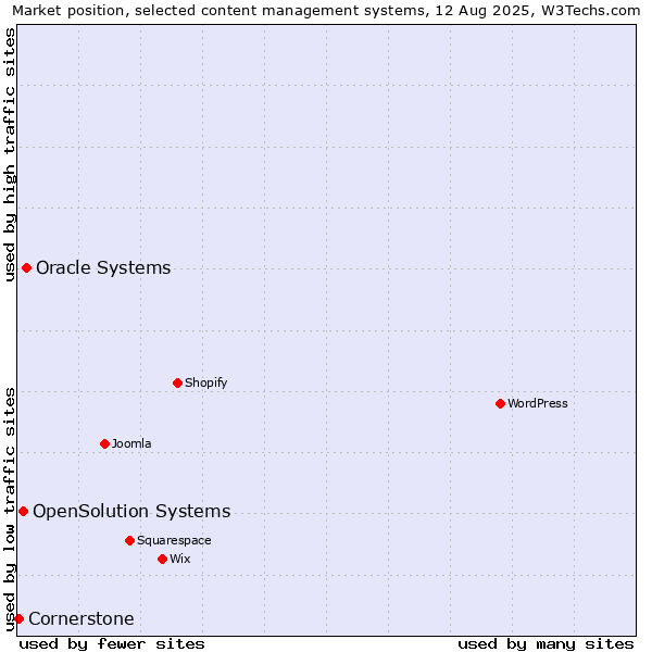 Market position of Oracle Systems vs. OpenSolution Systems vs. Cornerstone
