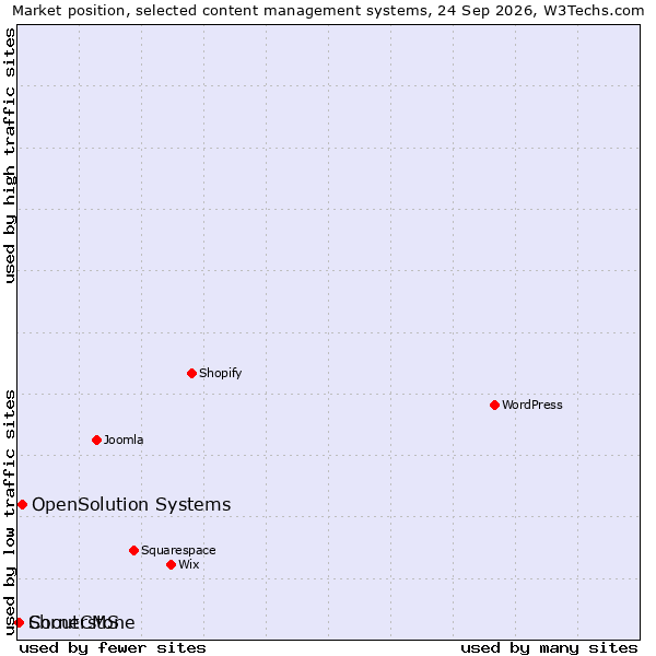Market position of OpenSolution Systems vs. ShoutCMS vs. Cornerstone