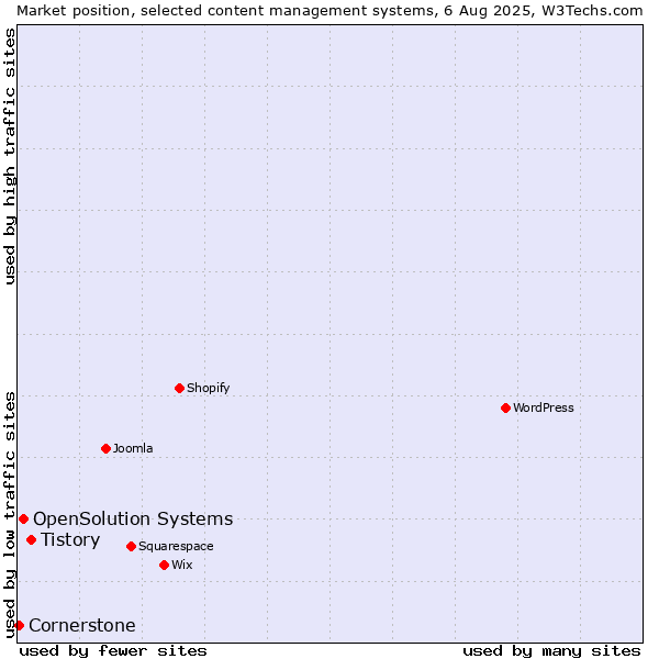 Market position of Tistory vs. OpenSolution Systems vs. Cornerstone
