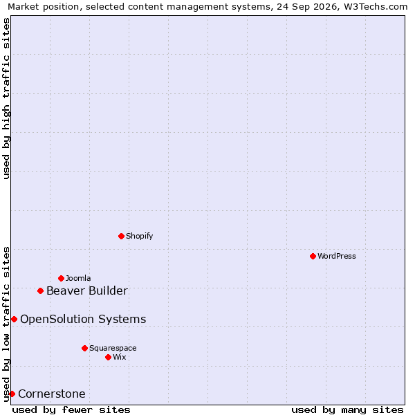 Market position of Beaver Builder vs. OpenSolution Systems vs. Cornerstone