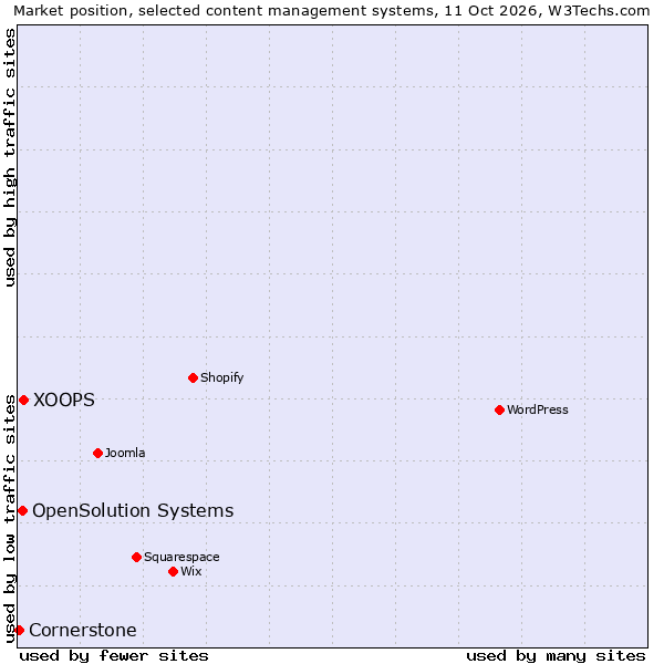 Market position of XOOPS vs. OpenSolution Systems vs. Cornerstone