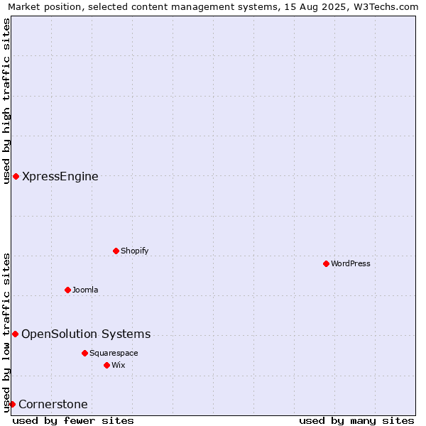 Market position of XpressEngine vs. OpenSolution Systems vs. Cornerstone