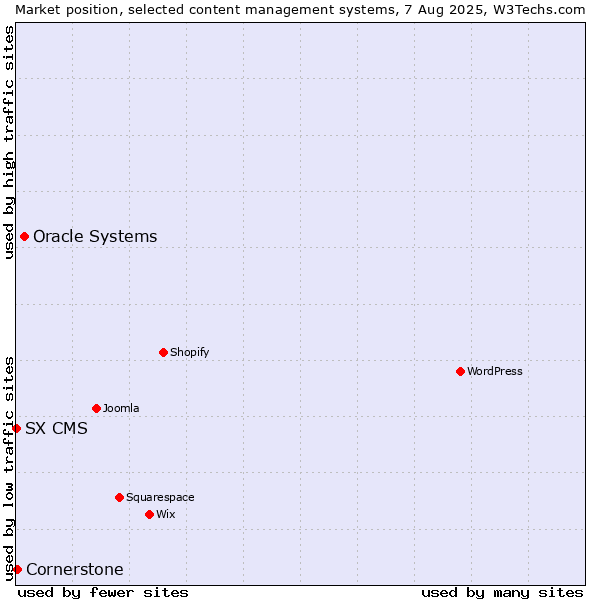 Market position of Oracle Systems vs. Cornerstone vs. SX CMS