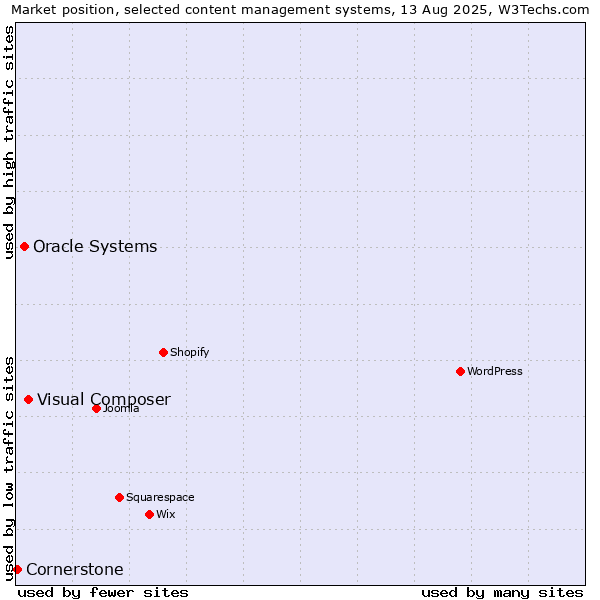 Market position of Visual Composer vs. Oracle Systems vs. Cornerstone