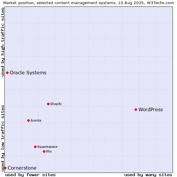 Market position of WordPress vs. Oracle Systems vs. Cornerstone