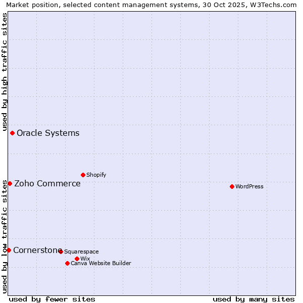 Market position of Oracle Systems vs. Zoho Commerce vs. Cornerstone