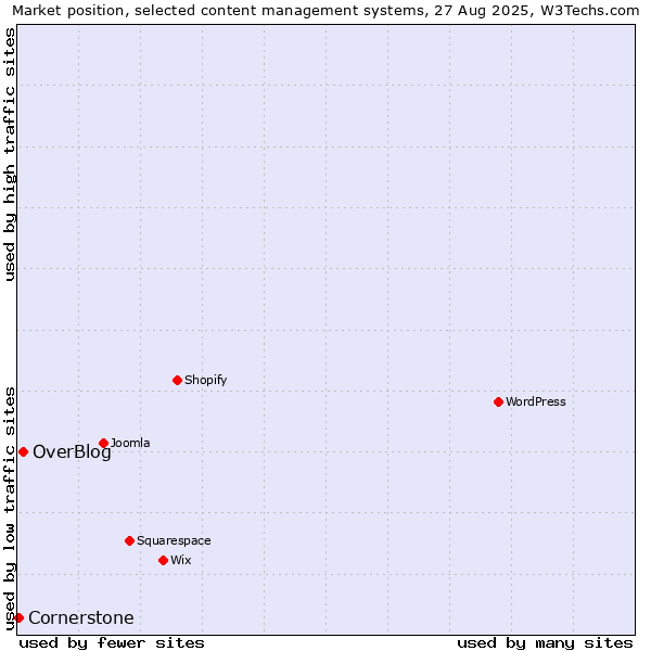 Market position of OverBlog vs. Cornerstone