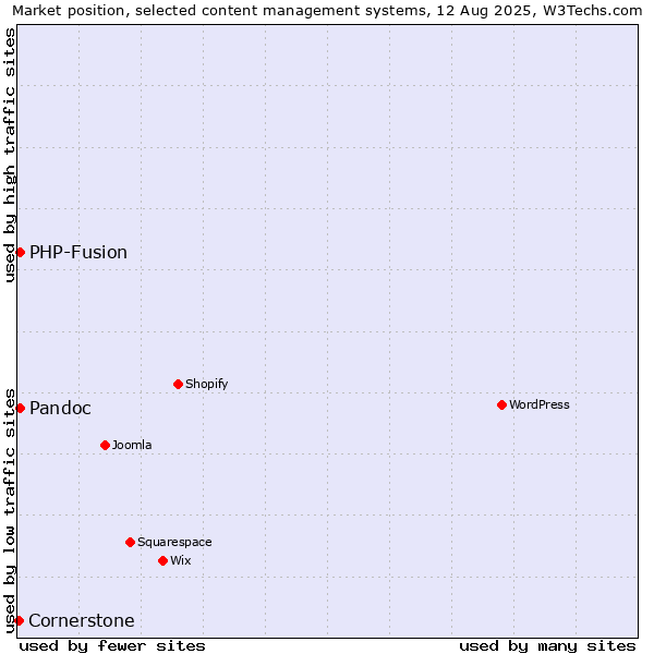 Market position of PHP-Fusion vs. Pandoc vs. Cornerstone