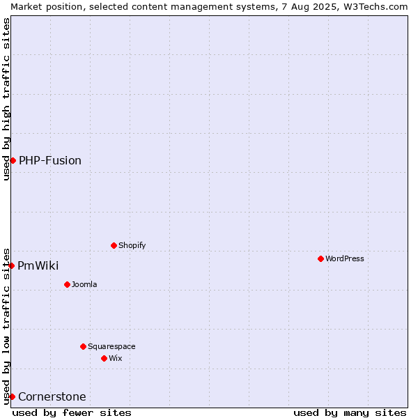 Market position of PHP-Fusion vs. Cornerstone vs. PmWiki