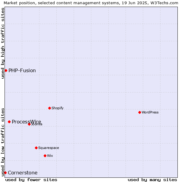 Market position of ProcessWire vs. PHP-Fusion vs. Cornerstone