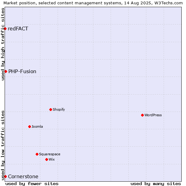 Market position of PHP-Fusion vs. Cornerstone vs. redFACT
