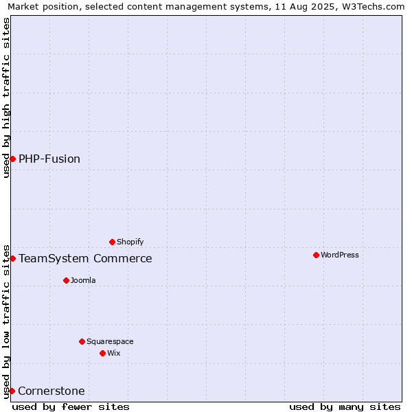 Market position of TeamSystem Commerce vs. PHP-Fusion vs. Cornerstone