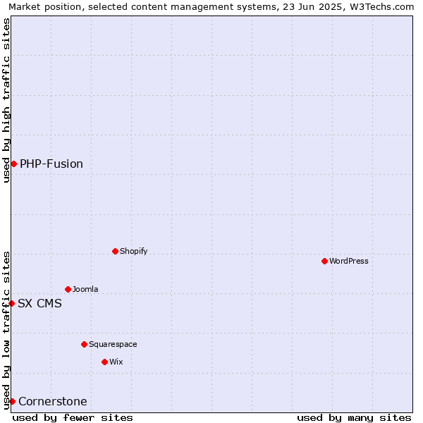 Market position of PHP-Fusion vs. Cornerstone vs. SX CMS