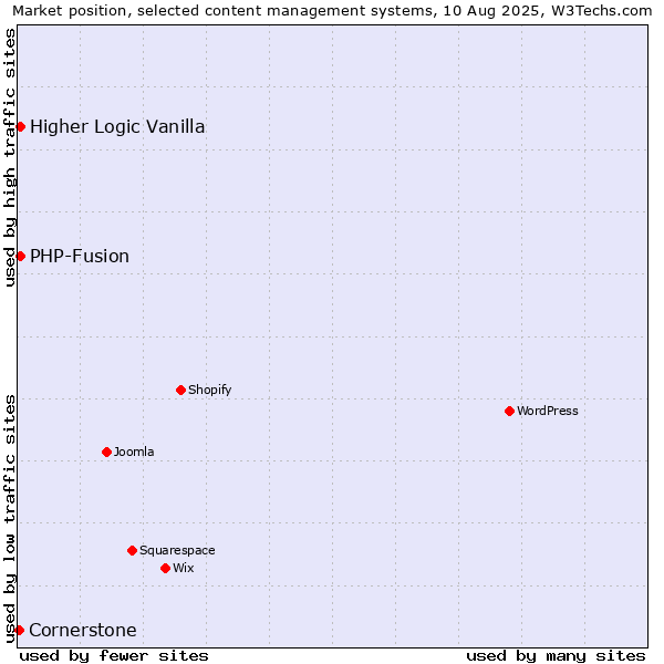 Market position of PHP-Fusion vs. Higher Logic Vanilla vs. Cornerstone