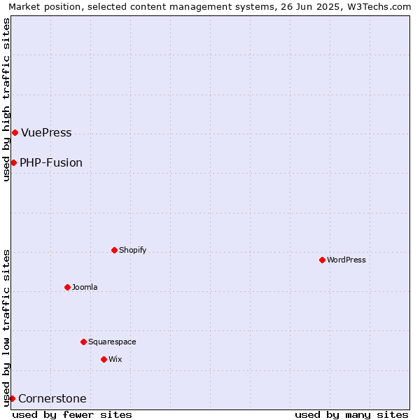 Market position of VuePress vs. PHP-Fusion vs. Cornerstone