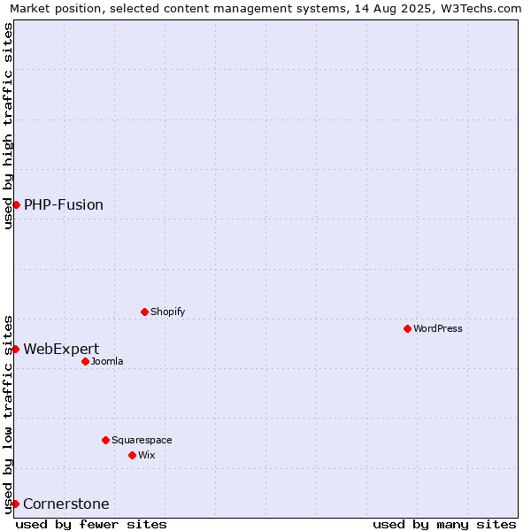 Market position of PHP-Fusion vs. Cornerstone vs. WebExpert