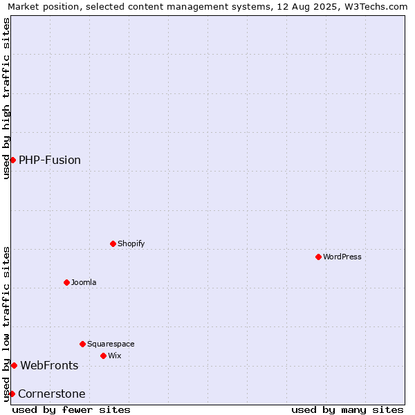Market position of WebFronts vs. PHP-Fusion vs. Cornerstone