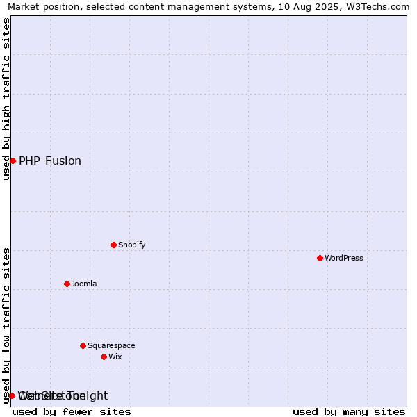 Market position of PHP-Fusion vs. Cornerstone vs. WebSite Tonight