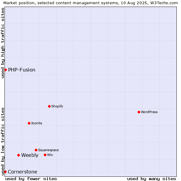 Market position of Weebly vs. PHP-Fusion vs. Cornerstone