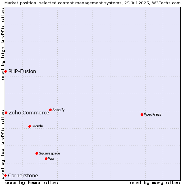 Market position of Zoho Commerce vs. PHP-Fusion vs. Cornerstone