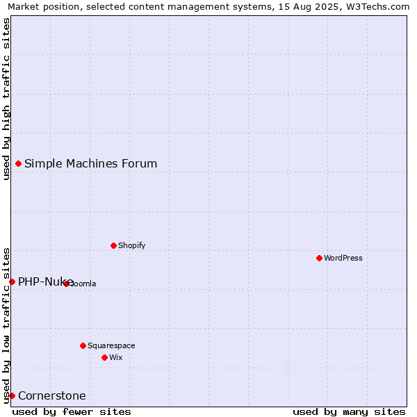 Market position of Simple Machines Forum vs. PHP-Nuke vs. Cornerstone