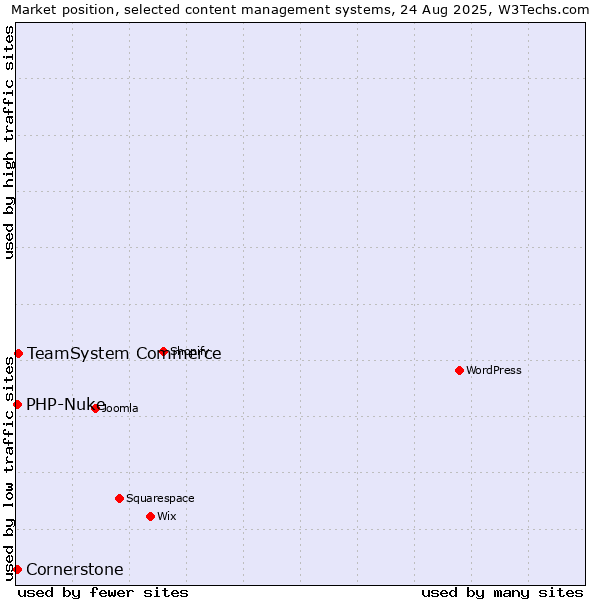 Market position of TeamSystem Commerce vs. PHP-Nuke vs. Cornerstone