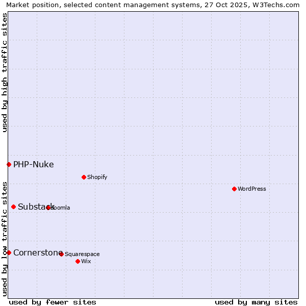Market position of Substack vs. PHP-Nuke vs. Cornerstone