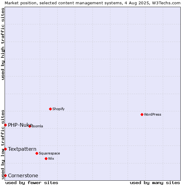 Market position of Textpattern vs. PHP-Nuke vs. Cornerstone