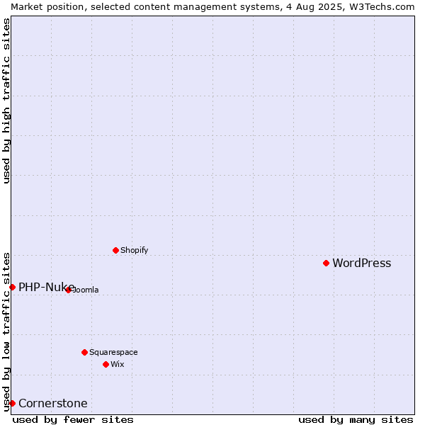 Market position of WordPress vs. PHP-Nuke vs. Cornerstone