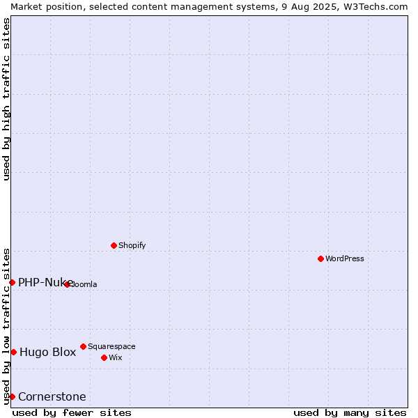 Market position of Hugo Blox vs. PHP-Nuke vs. Cornerstone