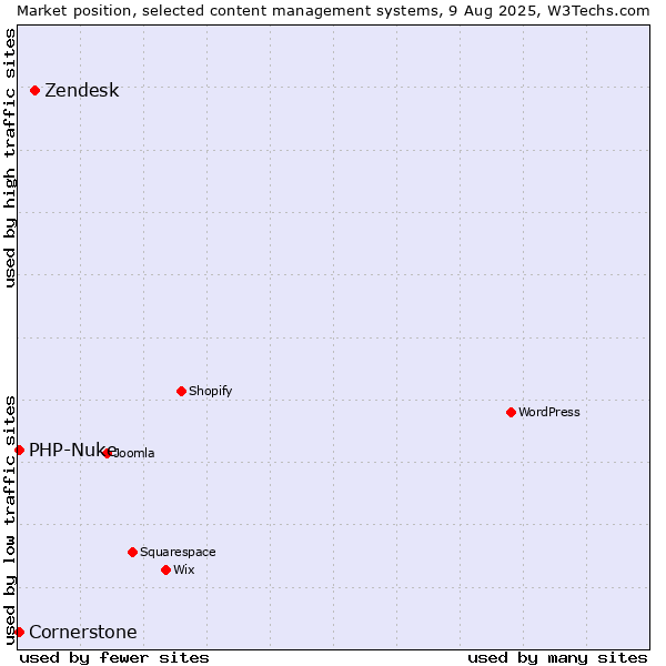 Market position of Zendesk vs. PHP-Nuke vs. Cornerstone