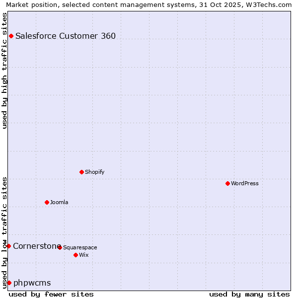 Market position of Salesforce Customer 360 vs. phpwcms vs. Cornerstone