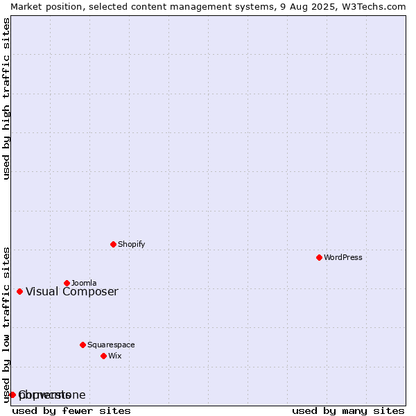 Market position of Visual Composer vs. phpwcms vs. Cornerstone