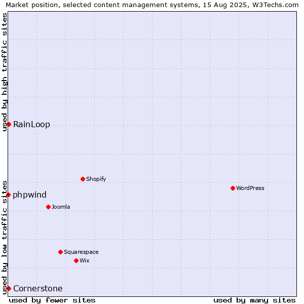 Market position of RainLoop vs. Cornerstone vs. phpwind