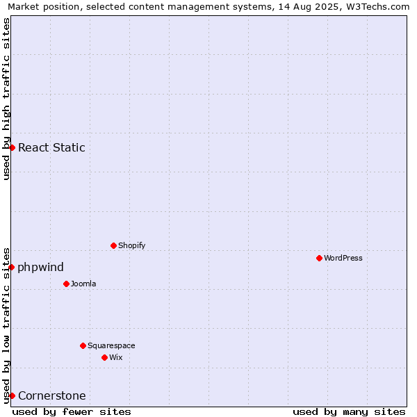 Market position of React Static vs. Cornerstone vs. phpwind