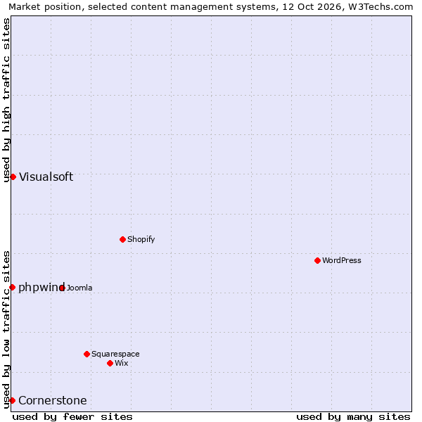 Market position of Visualsoft vs. Cornerstone vs. phpwind