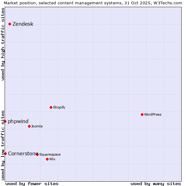 Market position of Zendesk vs. Cornerstone vs. phpwind