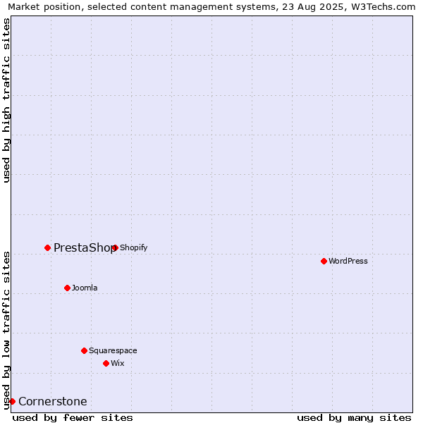 Market position of PrestaShop vs. Cornerstone