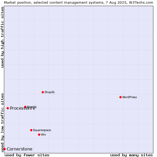 Market position of ProcessWire vs. Cornerstone