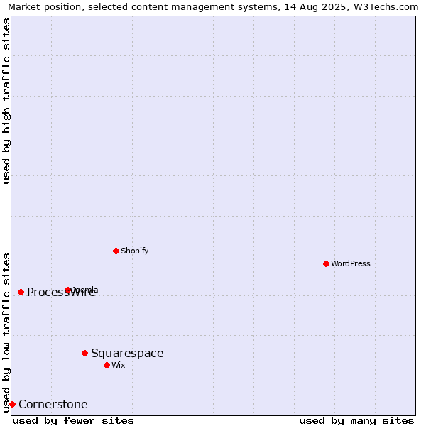 Market position of Squarespace vs. ProcessWire vs. Cornerstone