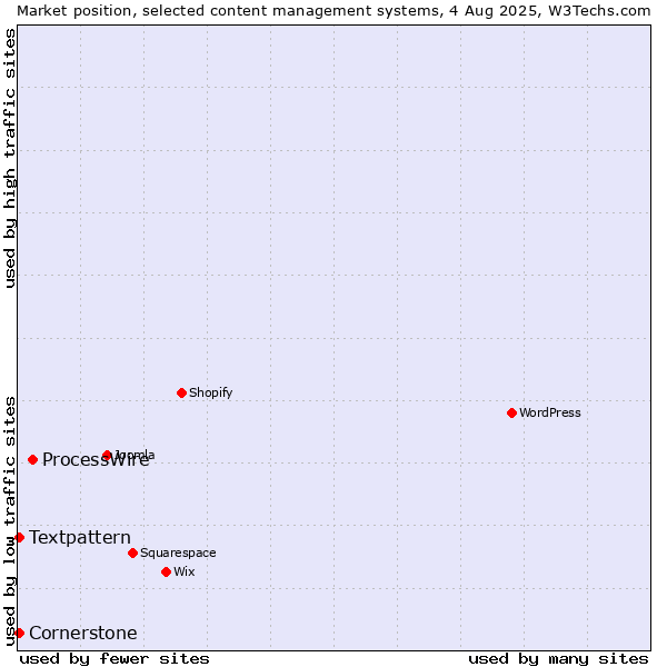 Market position of ProcessWire vs. Textpattern vs. Cornerstone