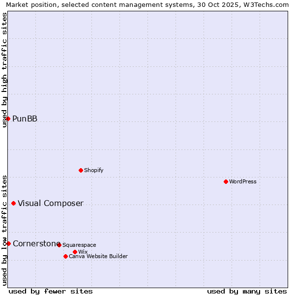 Market position of Visual Composer vs. Cornerstone vs. PunBB