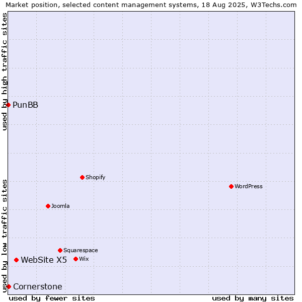 Market position of WebSite X5 vs. Cornerstone vs. PunBB
