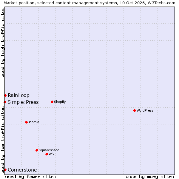 Market position of RainLoop vs. Cornerstone vs. Simple:Press