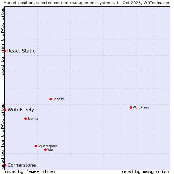 Market position of Cornerstone vs. WriteFreely vs. React Static