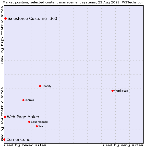 Market position of Salesforce Customer 360 vs. Web Page Maker vs. Cornerstone